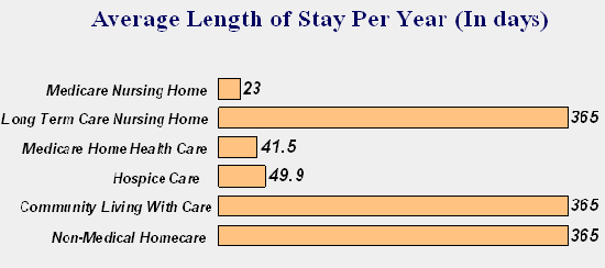 Does Medicare cover assisted living or nursing home care?