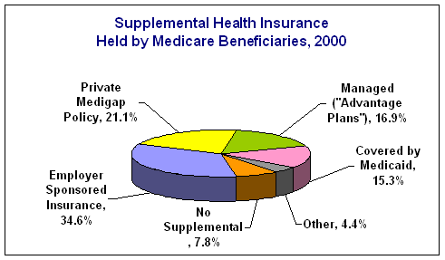 medicaid insurance card. Supplemental Health Insurance