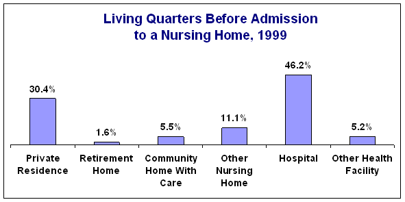 Does Medicare cover assisted living or nursing home care?