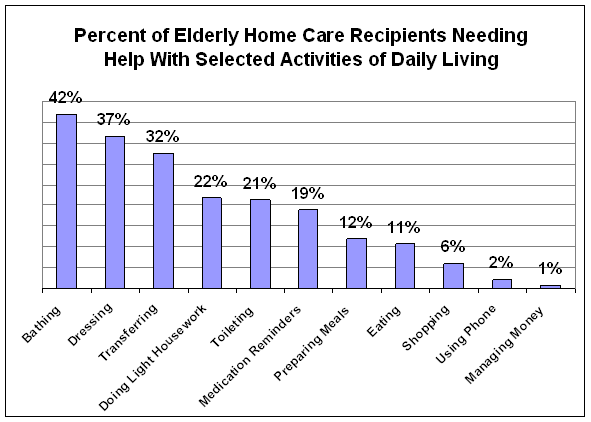 Business plan of elder care