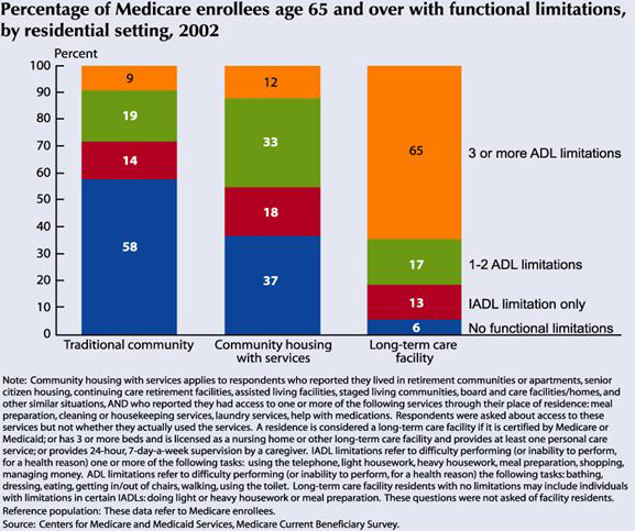 So How Exactly Does Long Term Care Insurance Function?