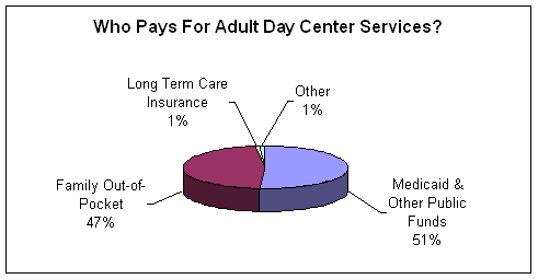 Who Pays for Adult Day Center Services
