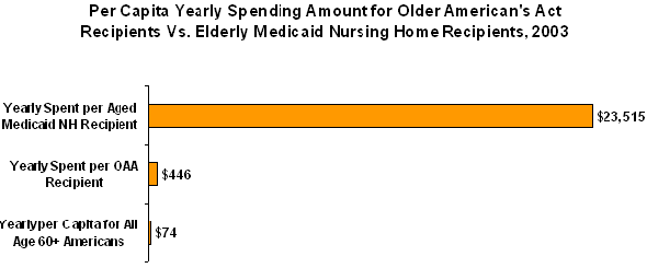 Per Capita Yearly Spending Amount for Older American's Act Recipients vs. Elderly Medicaid Nursing Home Recipients, 2003
