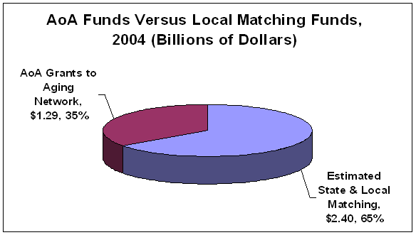 AoA Funding versus Local Matching Funds, 2004 (billions of dollars)