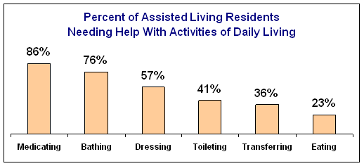 Percent of Assisted Living Residents Needing Help with Activities of Daily Living