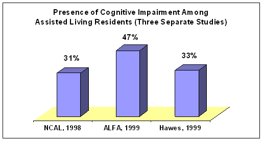 Percent of Cognitive Impairment Among Assisted Living Residents (3 studies)