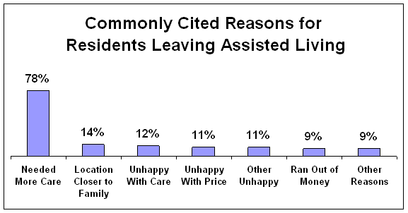 Commonly Cited Reasons for Residents Leaving Assisted Living