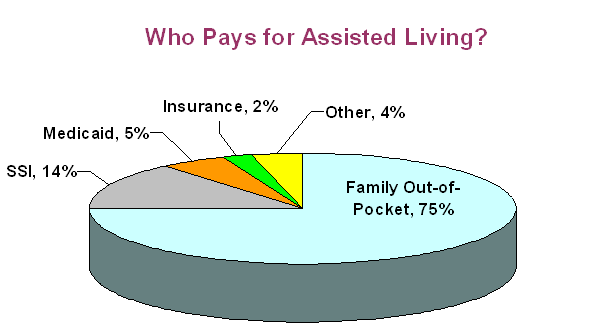 Assisted Living Comparison Chart