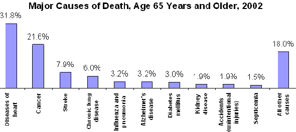 Major Causes of Death, Age 65 and Older (2002)