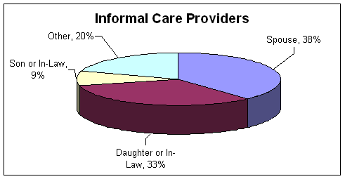 Informal Care Providers Pie Chart