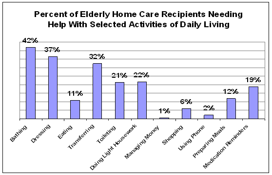 Percent of Elderly Home Care Recipients Needing Help with Selected Activities of Daily Living