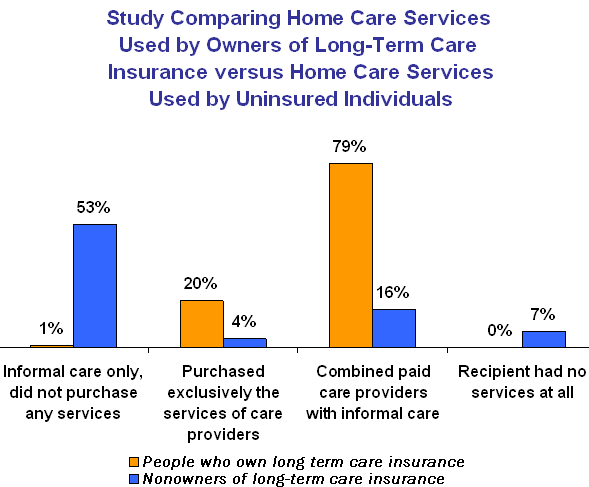 Long Term Health Insurance Cost / Long Term Care Insurance - Some costs