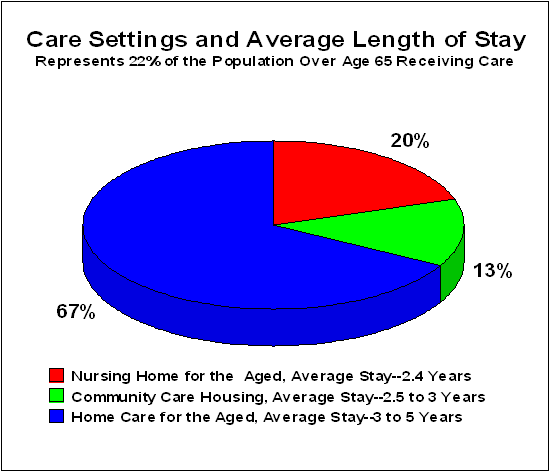 Care Settings and Average Length of Stay