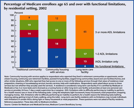 Percentage of Medicare enrollees age 65 and over with functional limitations by residential setting