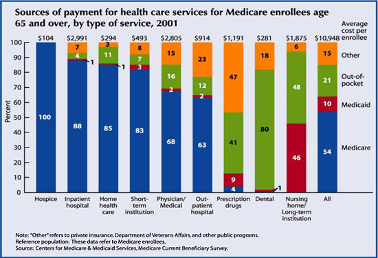 Sources of payment for health care services for Medicare enrollees are 65 and over, by type of service