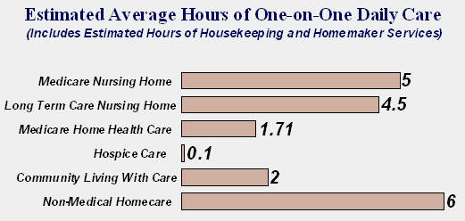 Estimated Average Hours of One on One Daily Care (includes estimated hours of housekeeping and homemaker services)