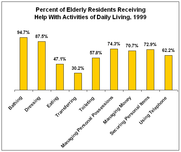 Percent of Elderly Residents Receiving Help with Activities of Daily Living