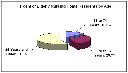 Percent of Elderly Nursing Home Residents by Age