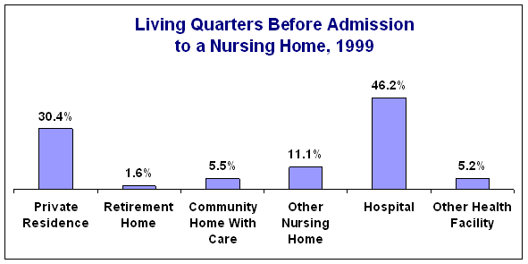Living Quarters Before Admission to a Nursing Home